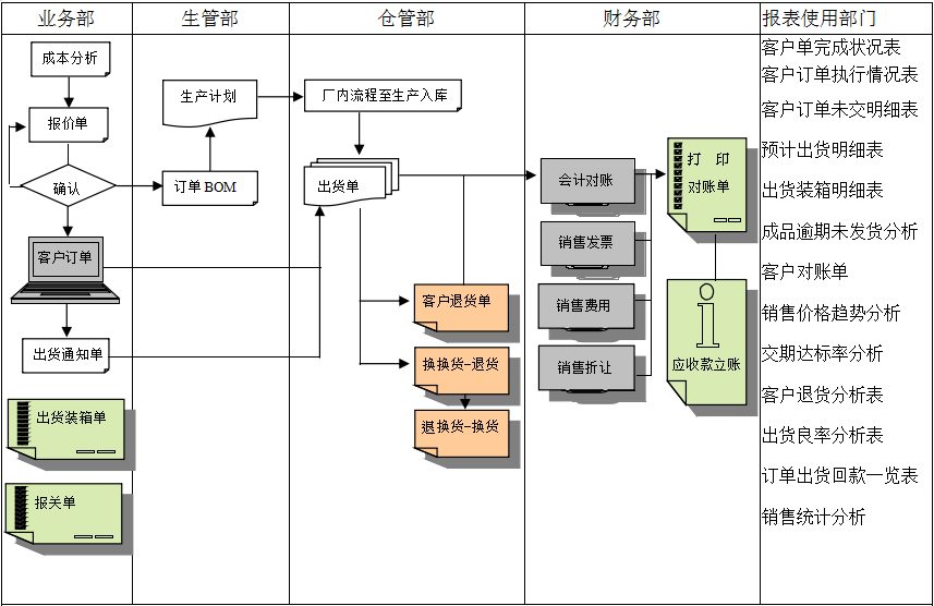 erp爱游戏ayx·（中国）官方网站-AYX.COM
实施前要做好基础管理