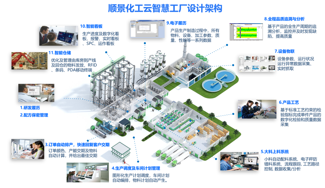 爱游戏ayx·（中国）官方网站-AYX.COM化工云智慧工厂设计架构